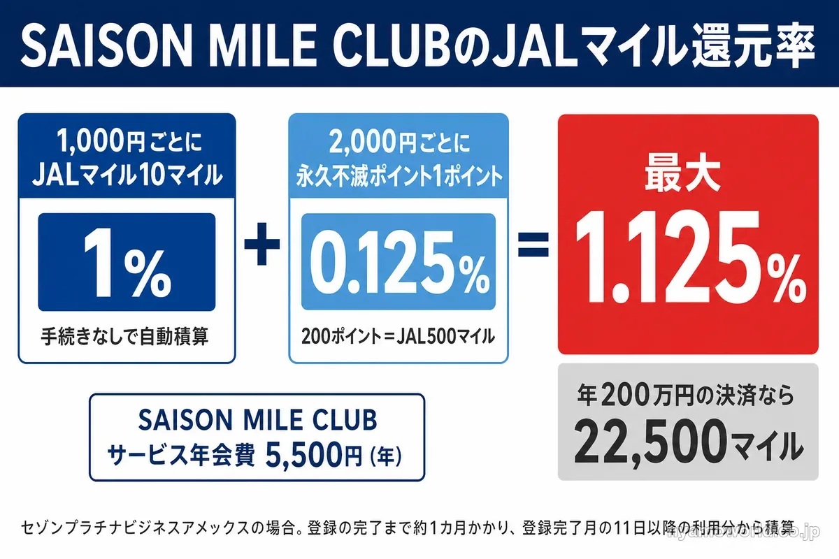 SAISON MILE CLUBのJALマイル還元率が最大1.125%になる内訳