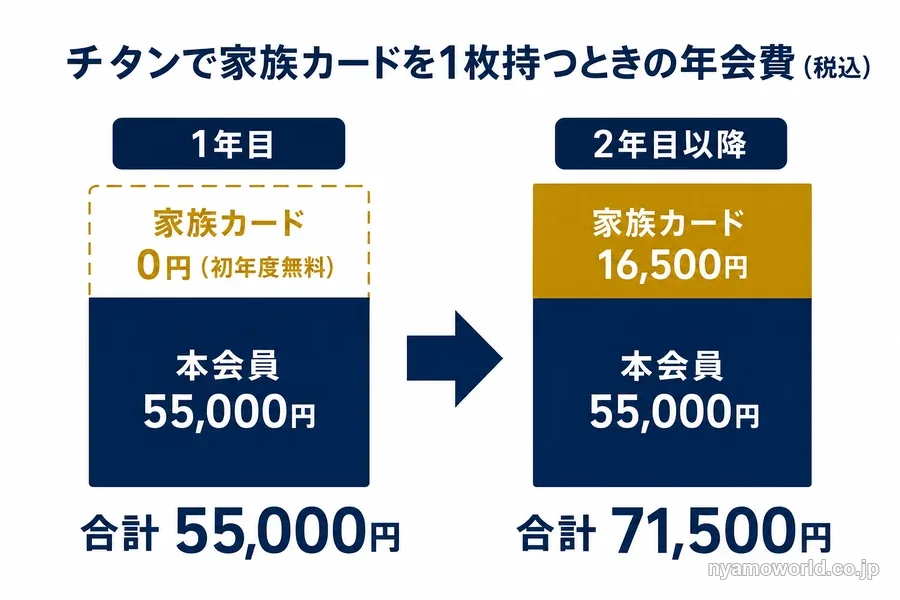 チタンで家族カードを1枚持つときの年会費 1年目55,000円・2年目以降71,500円