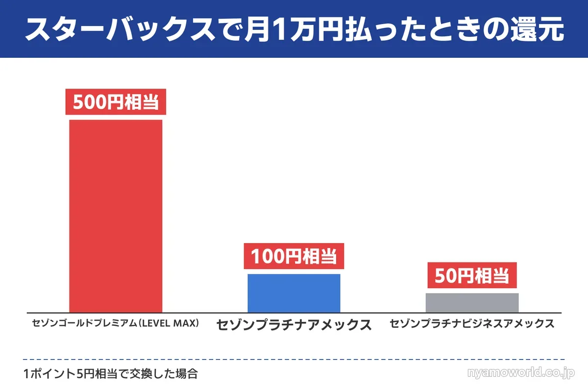 スターバックスで月1万円払ったときのセゾン3枚の還元を比べた棒グラフ