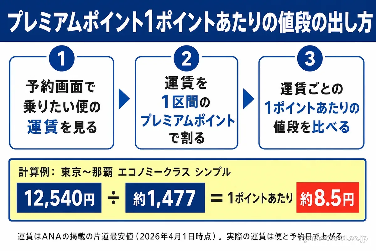 プレミアムポイント1ポイントあたりの値段の出し方