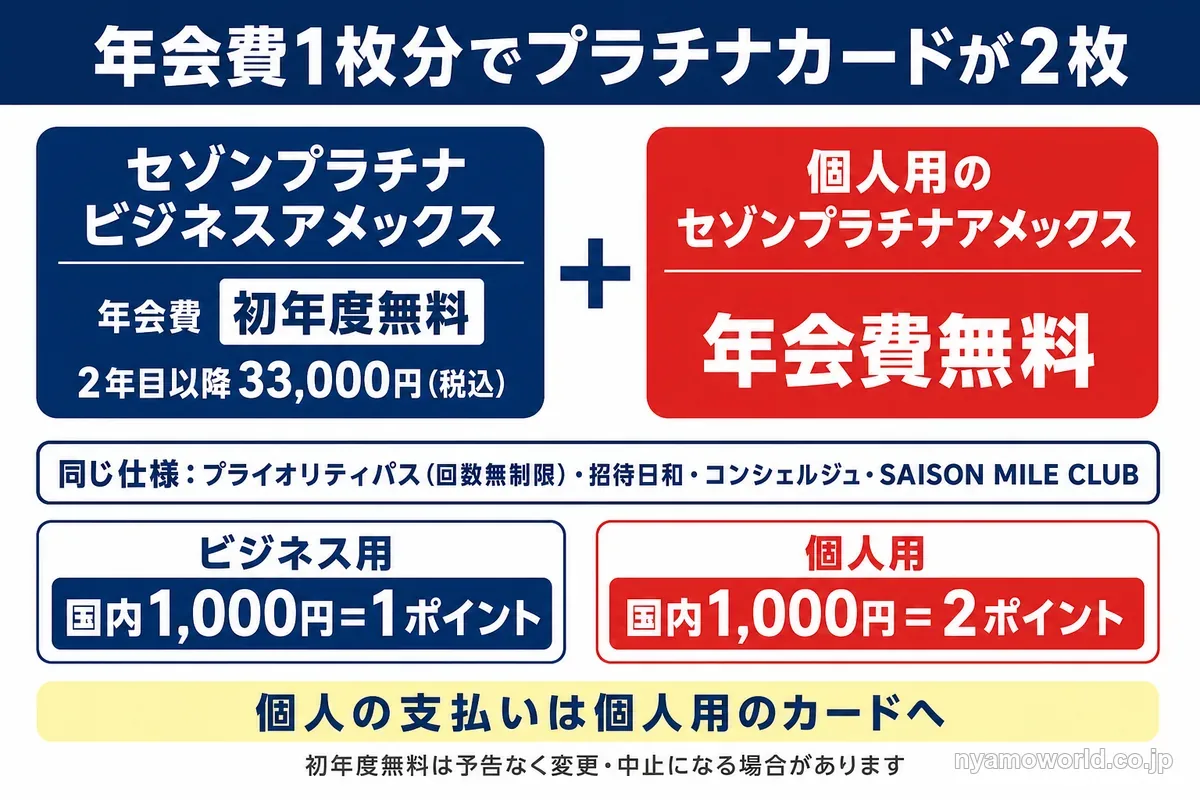 セゾンプラチナビジネスアメックスを持つと個人用のセゾンプラチナアメックスも年会費無料で持てる図解