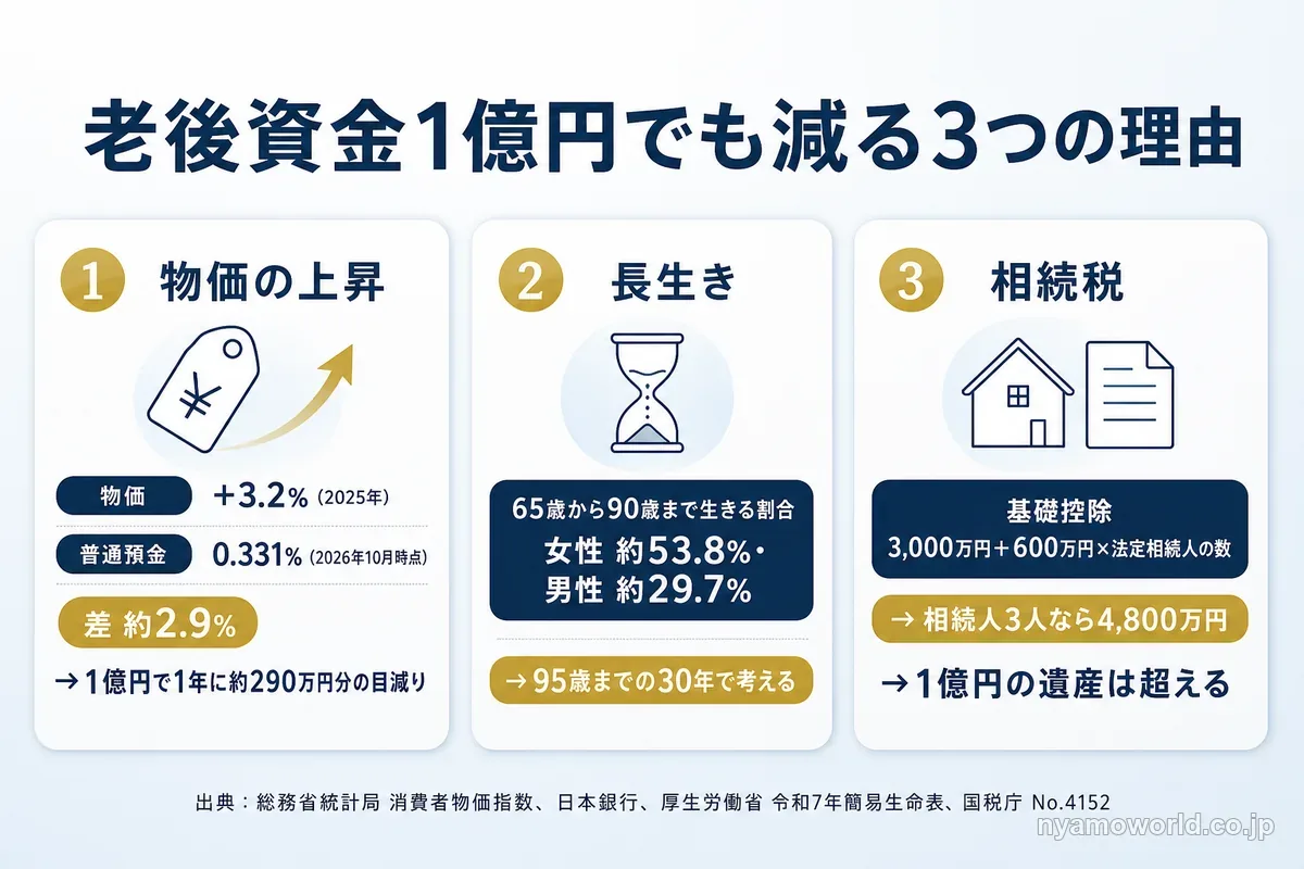 老後資金1億円が物価の上昇・長生き・相続税で減る3つの理由