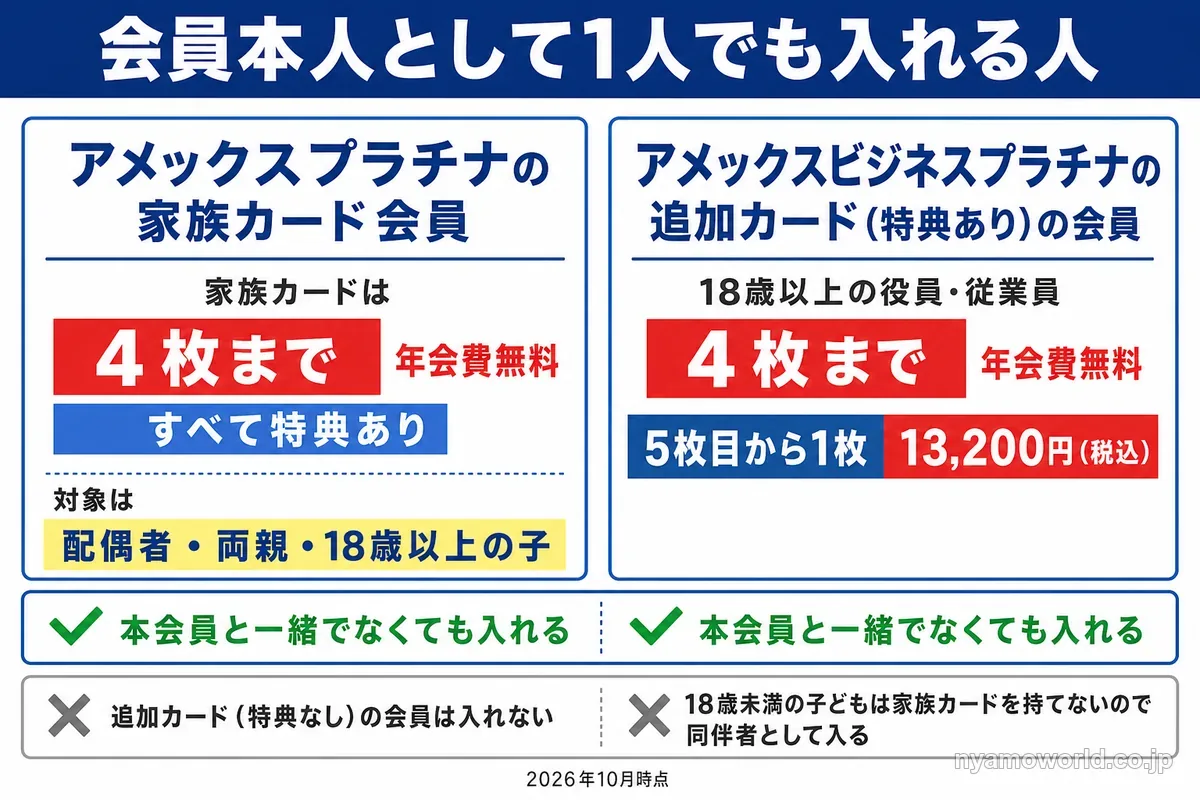 家族カード会員と追加カード(特典あり)の会員が1人でもセンチュリオン・ラウンジに入れることを示す図