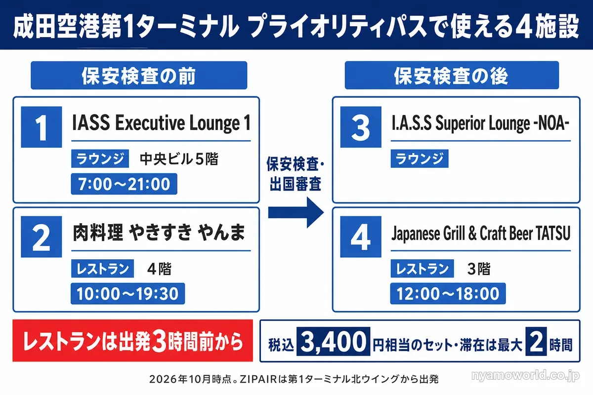 成田空港第1ターミナルでプライオリティパスが使える4施設と営業時間の図