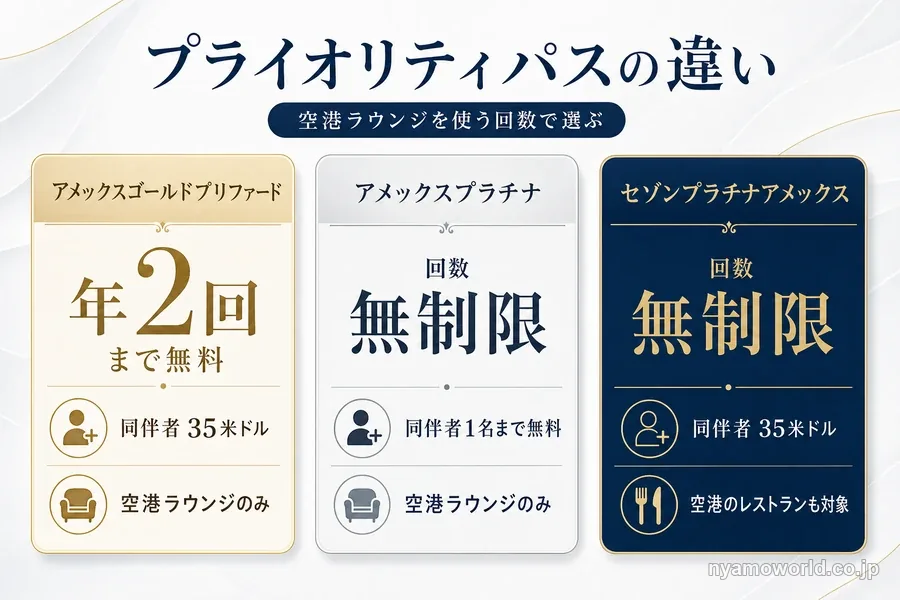 アメックスゴールドプリファード・アメックスプラチナ・セゾンプラチナアメックスのプライオリティパスの違い
