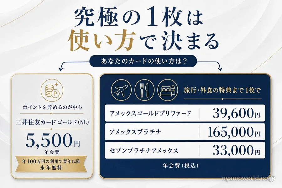 究極の1枚は使い方で決まる。ポイント中心なら三井住友カード ゴールド（NL）、旅行・外食まで1枚なら年会費のある3枚