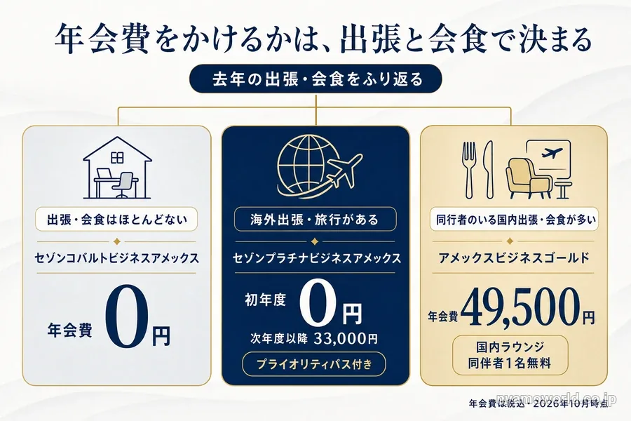 出張と会食の多さで選ぶカード。ほとんどないならセゾンコバルトビジネスアメックス、海外出張ならセゾンプラチナビジネスアメックス、同行者のいる国内出張と会食ならアメックスビジネスゴールド