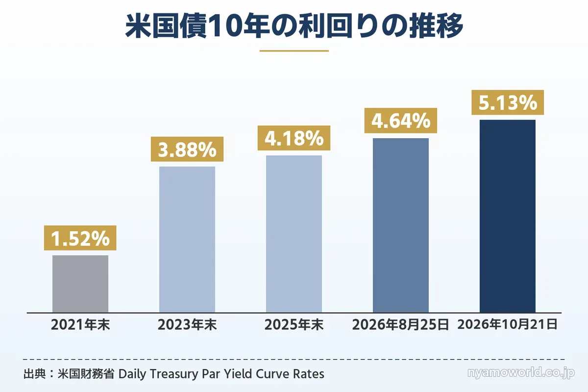 米国債10年の利回りの推移（2021年末〜2026年10月21日）