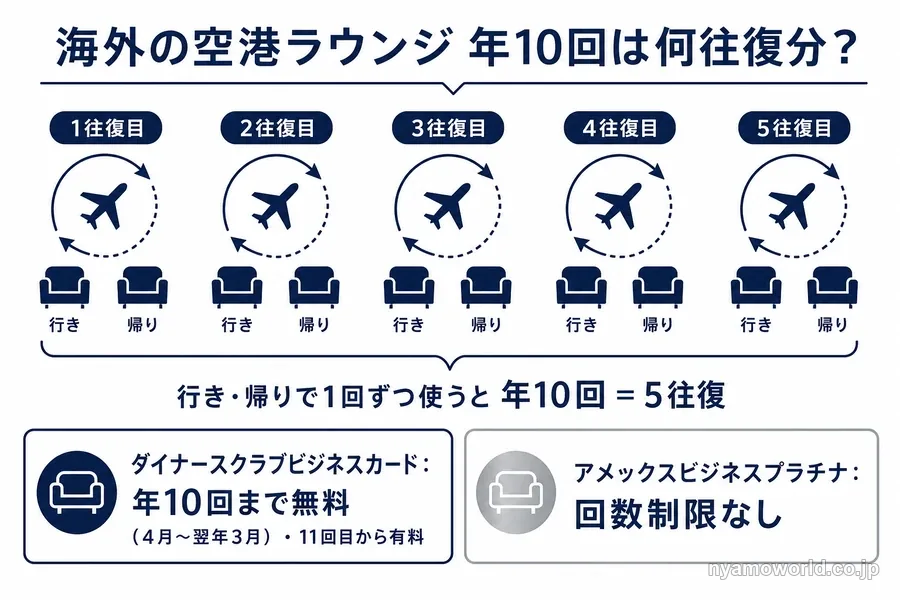 海外の空港ラウンジ年10回は、行きと帰りに1回ずつ使うと5往復分