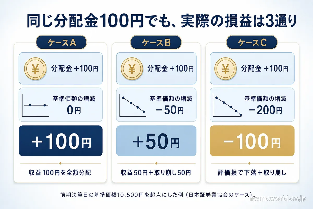 同じ分配金100円でも基準価額の増減で実際の損益が+100円・+50円・−100円に分かれる3つのケースの図解