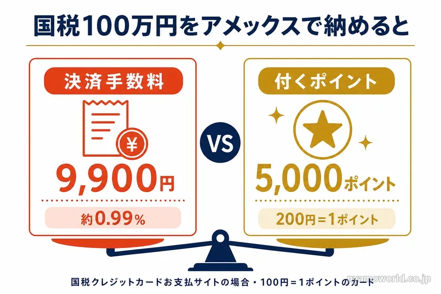 国税100万円をアメックスで納めたときの決済手数料9,900円と付くポイント5,000ポイント