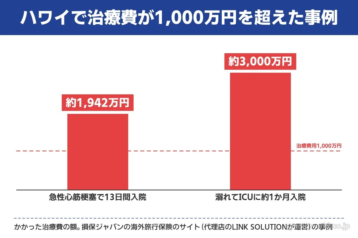 ハワイで治療費が1,000万円を超えた事例