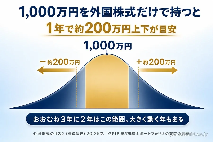 1,000万円を外国株式だけで持つと1年で約200万円上下するのが目安で、おおむね3年に2年はこの範囲に収まることを示した図(GPIFの外国株式のリスク20.35%)