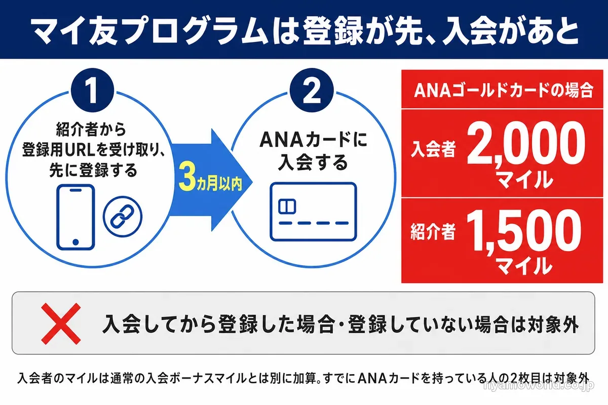 マイ友プログラムの登録と入会の順番とANAゴールドカードの場合のマイル数