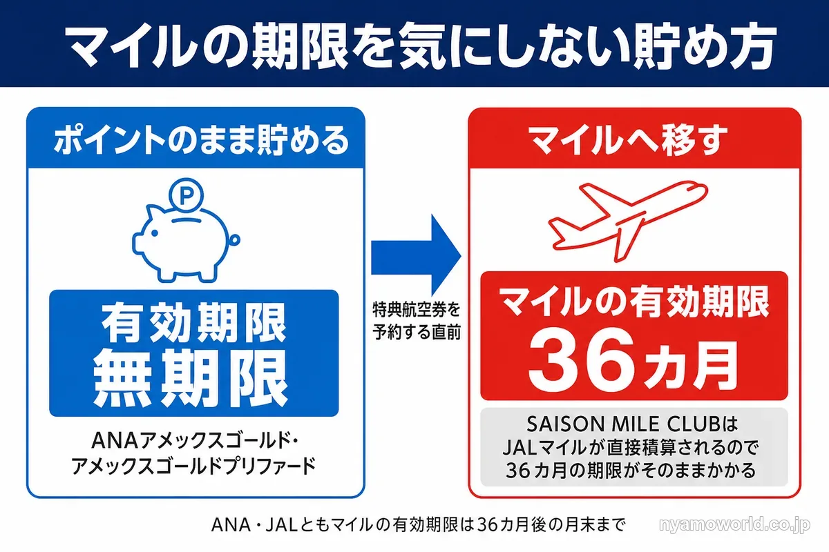 ポイントのまま貯めて特典航空券の予約直前にマイルへ移す貯め方