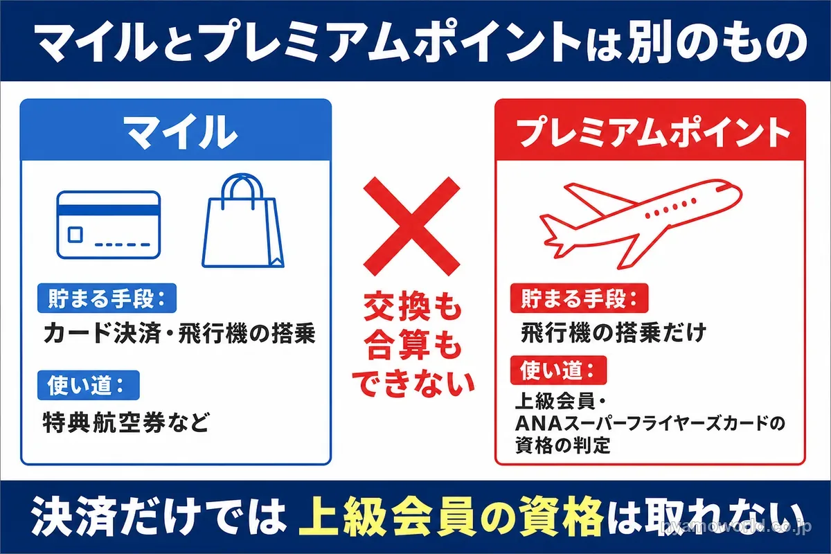 マイルとプレミアムポイントの貯まり方と使い道の違い