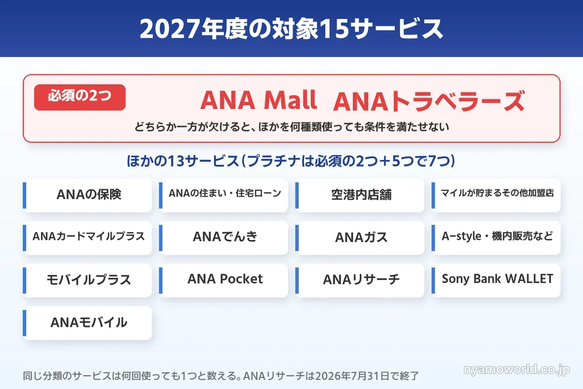 ANAライフソリューションサービスの対象15サービスと必須のANA Mall・ANAトラベラーズ