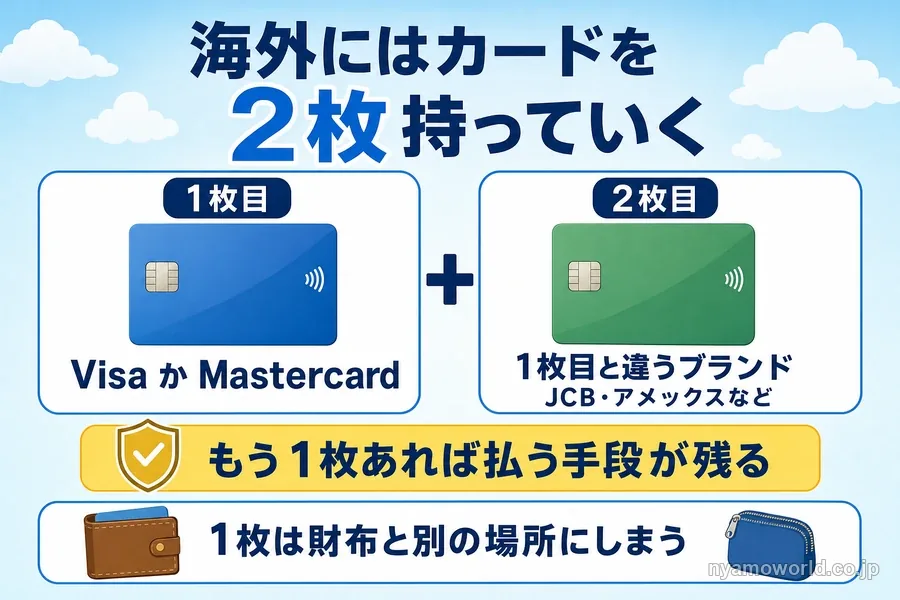 海外には1枚目にVisaかMastercard、2枚目にブランドの違うカードを持っていく組み合わせの図
