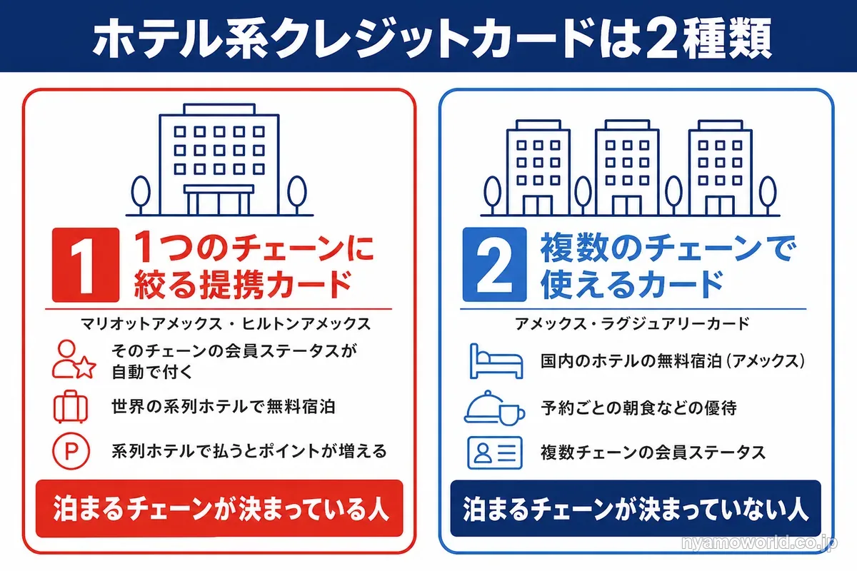 ホテル系クレジットカードの2種類（1つのチェーンに絞る提携カードと複数のチェーンで使えるカード）