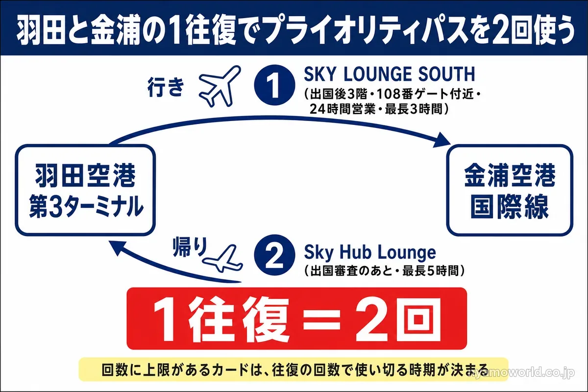 羽田空港と金浦空港の1往復でプライオリティパスを2回使う図