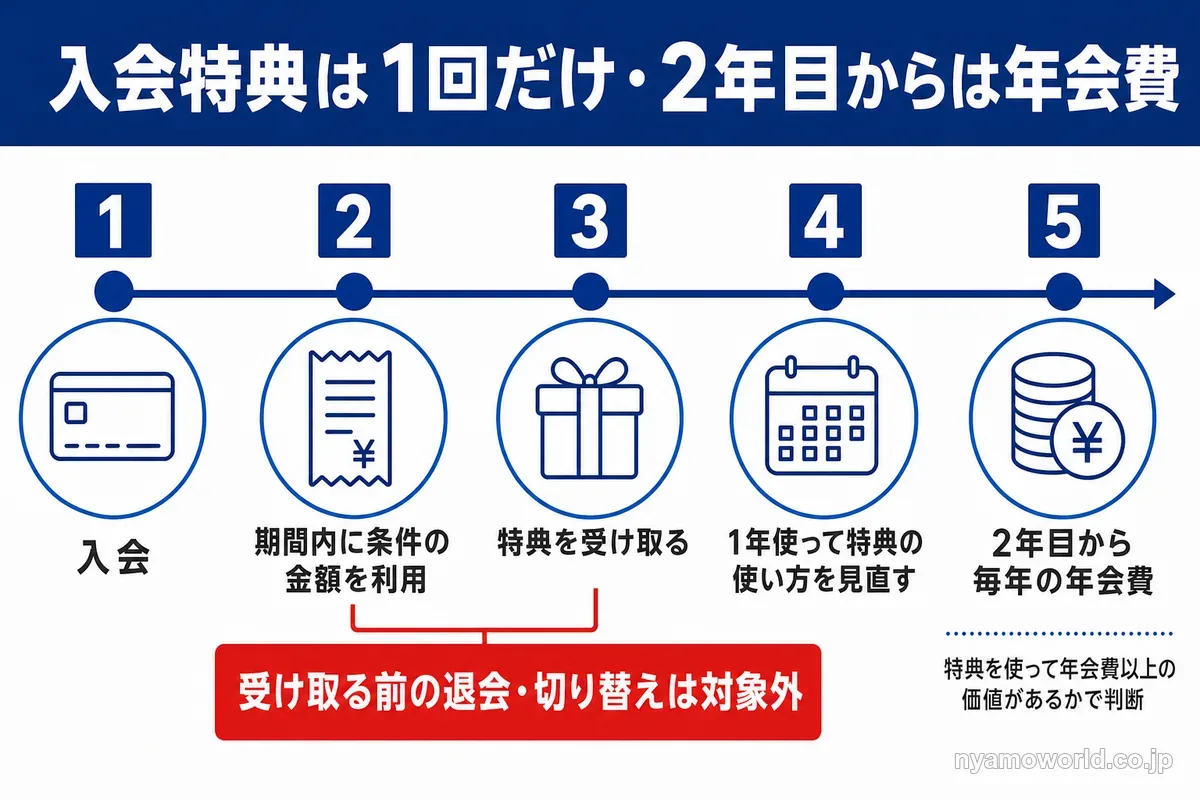 入会から条件の利用、特典の受け取り、1年後の見直し、2年目の年会費までの流れ。受け取る前の退会・切り替えは対象外