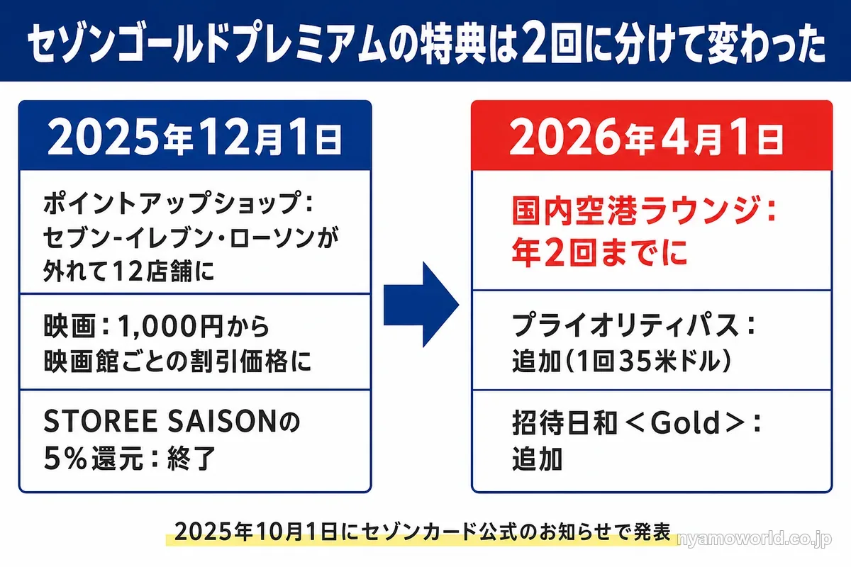 2025年12月と2026年4月のセゾンゴールドプレミアムの特典改定をまとめた図