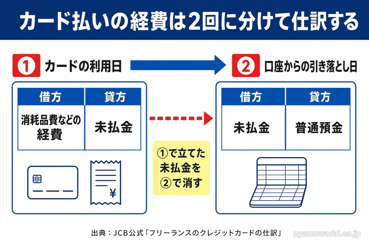 カード払いの経費は利用日に経費と未払金、引き落とし日に未払金と普通預金で2回仕訳することを示す図