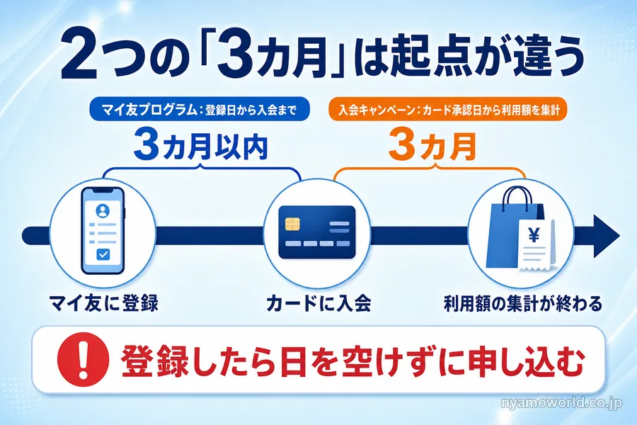 マイ友プログラムの3カ月と入会キャンペーンの3カ月は起点が違う