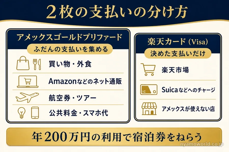 アメックスゴールドプリファードと楽天カードの支払いの分け方