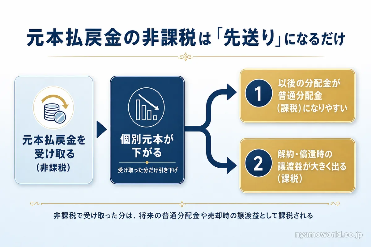 元本払戻金を受け取ると個別元本が下がり、以後の分配金と解約時の譲渡益に課税が回ることを示した図解