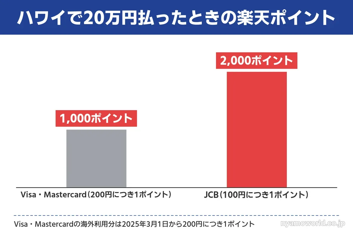 ハワイで20万円払ったときの楽天カードのポイントをVisa・MastercardとJCBで比べた棒グラフ