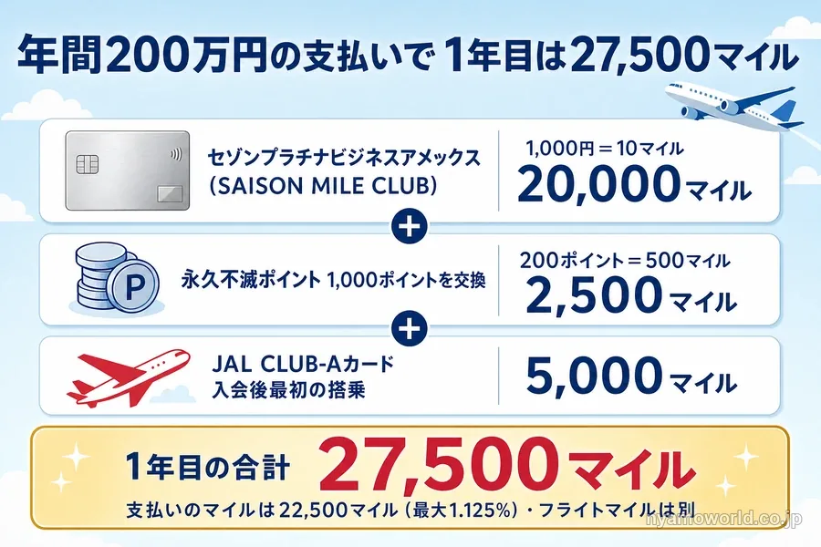 年間200万円の支払いで20,000マイルと2,500マイル、入会搭乗ボーナス5,000マイルを合わせて1年目は27,500マイルになる計算