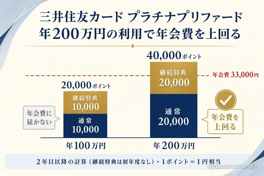 三井住友カード プラチナプリファードは年200万円の利用で40,000ポイントになり年会費33,000円を上回る図解