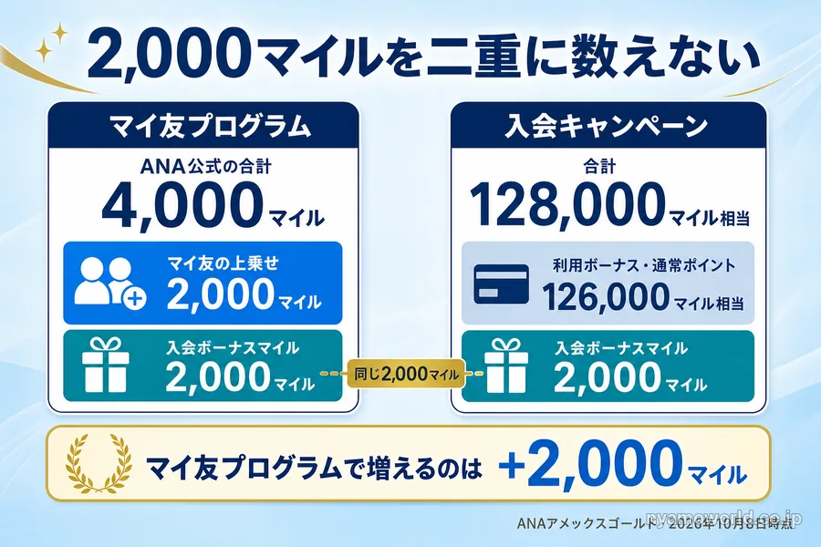 マイ友プログラムと入会キャンペーンの合計には同じ入会ボーナスマイル2,000マイルが含まれる