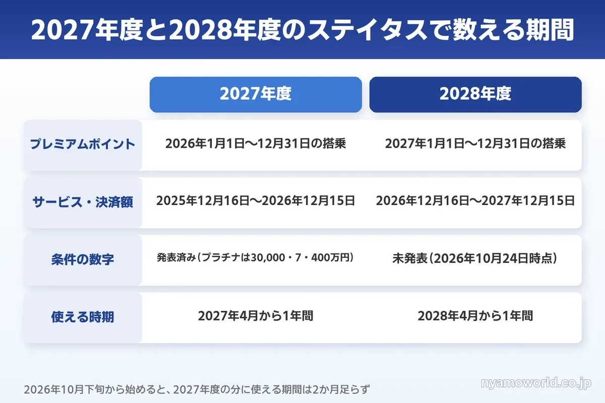 2027年度と2028年度のステイタスで数える期間の比較