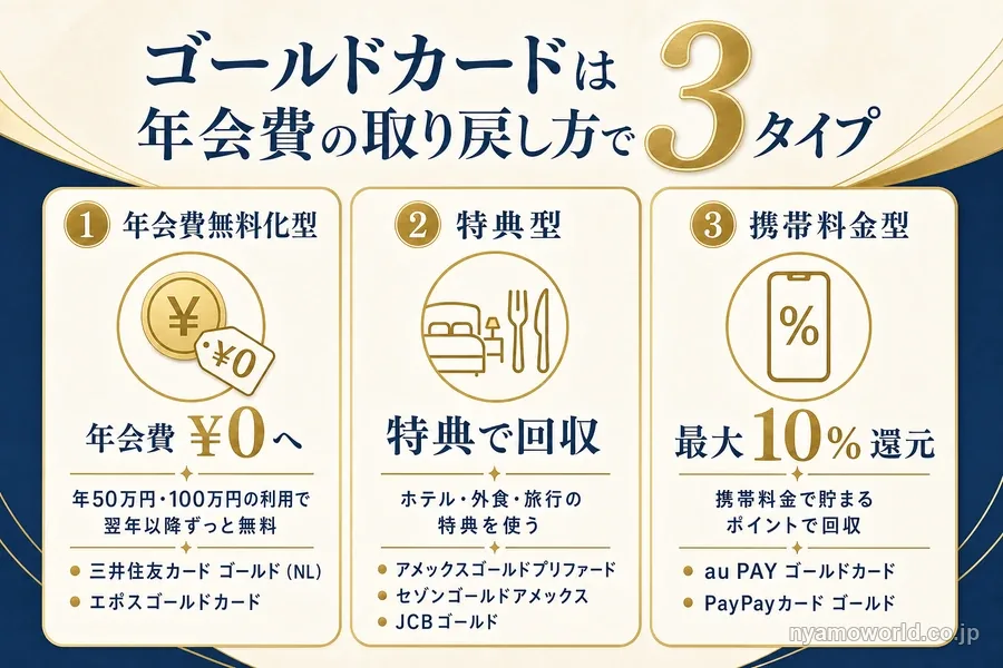 ゴールドカードを年会費の回収のしかたで年会費無料化型・特典型・携帯料金型の3タイプに分けた図