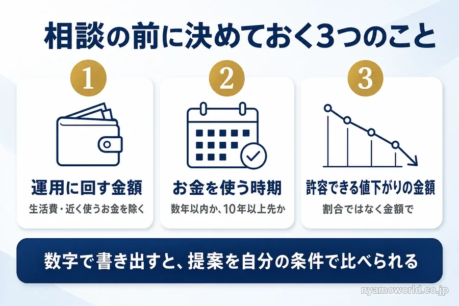 資産運用の相談の前に決めておく3つのこと(運用に回す金額・お金を使う時期・許容できる値下がりの金額)を並べた図