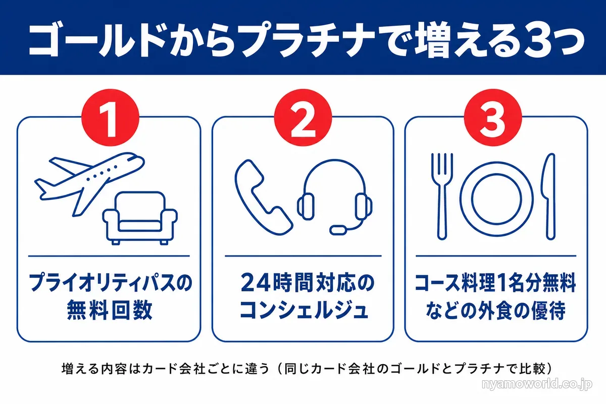 ゴールドカードからプラチナカードで増える3つ。プライオリティパスの無料回数・24時間対応のコンシェルジュ・コース料理1名分無料などの外食の優待