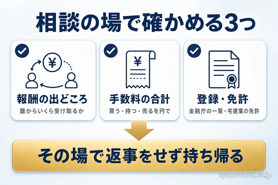 資産運用の相談の場で確かめる3つ(報酬の出どころ・手数料の合計・登録や免許)と、その場で返事をせず持ち帰る流れを示した図