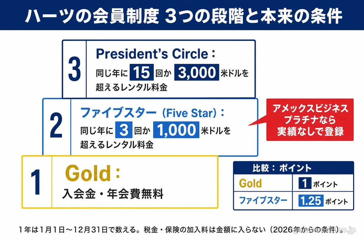 ハーツの会員制度の3つの段階（Gold・ファイブスター・President's Circle）と本来の条件