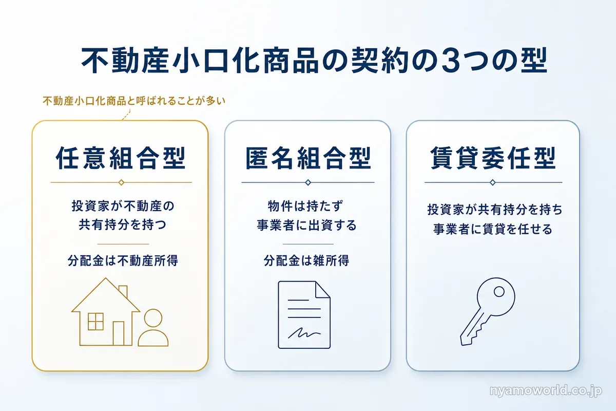 不動産小口化商品の契約の3つの型（任意組合型・匿名組合型・賃貸委任型）