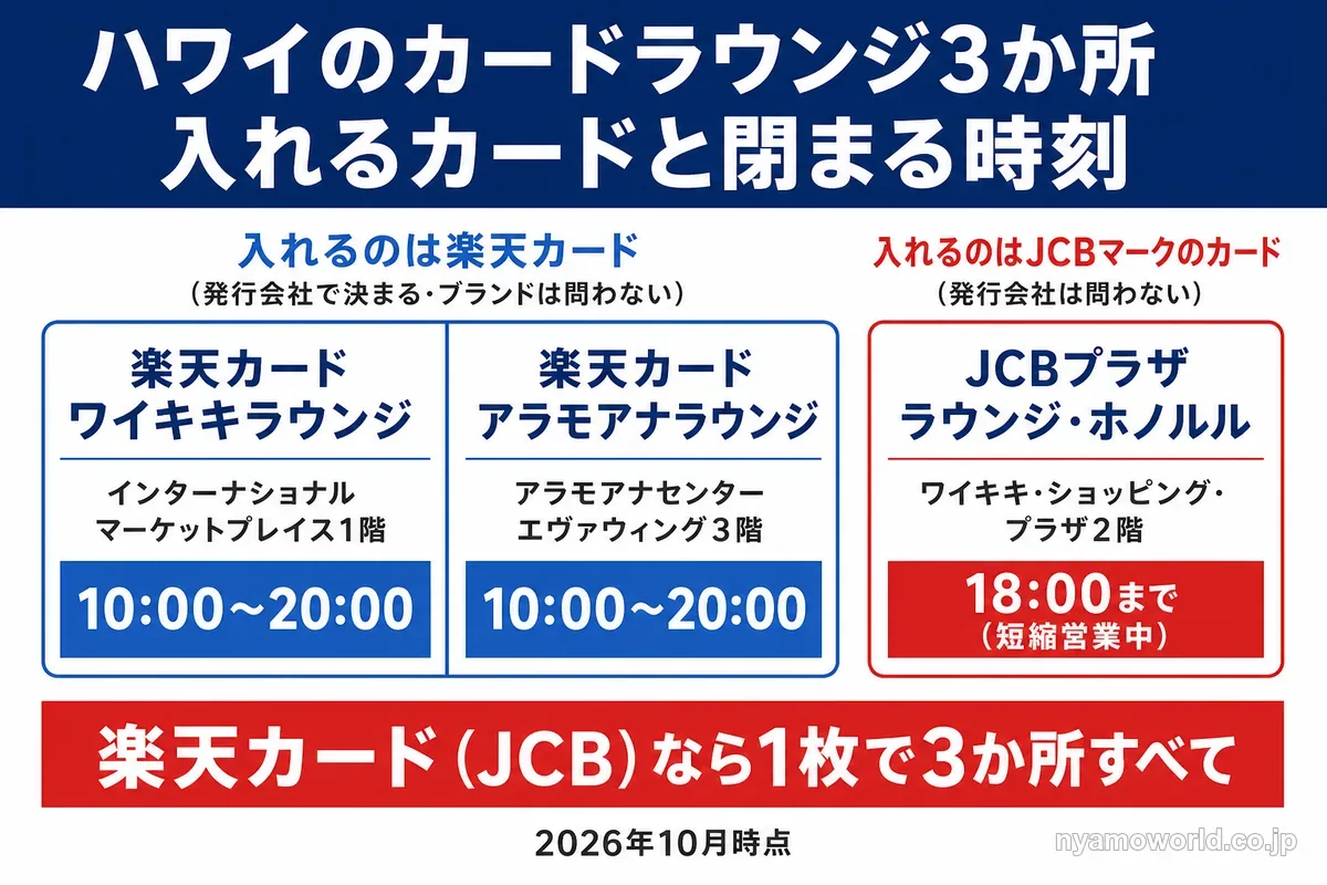 ハワイのカードラウンジ3か所の場所と閉まる時刻、入れるカードの違いの図解