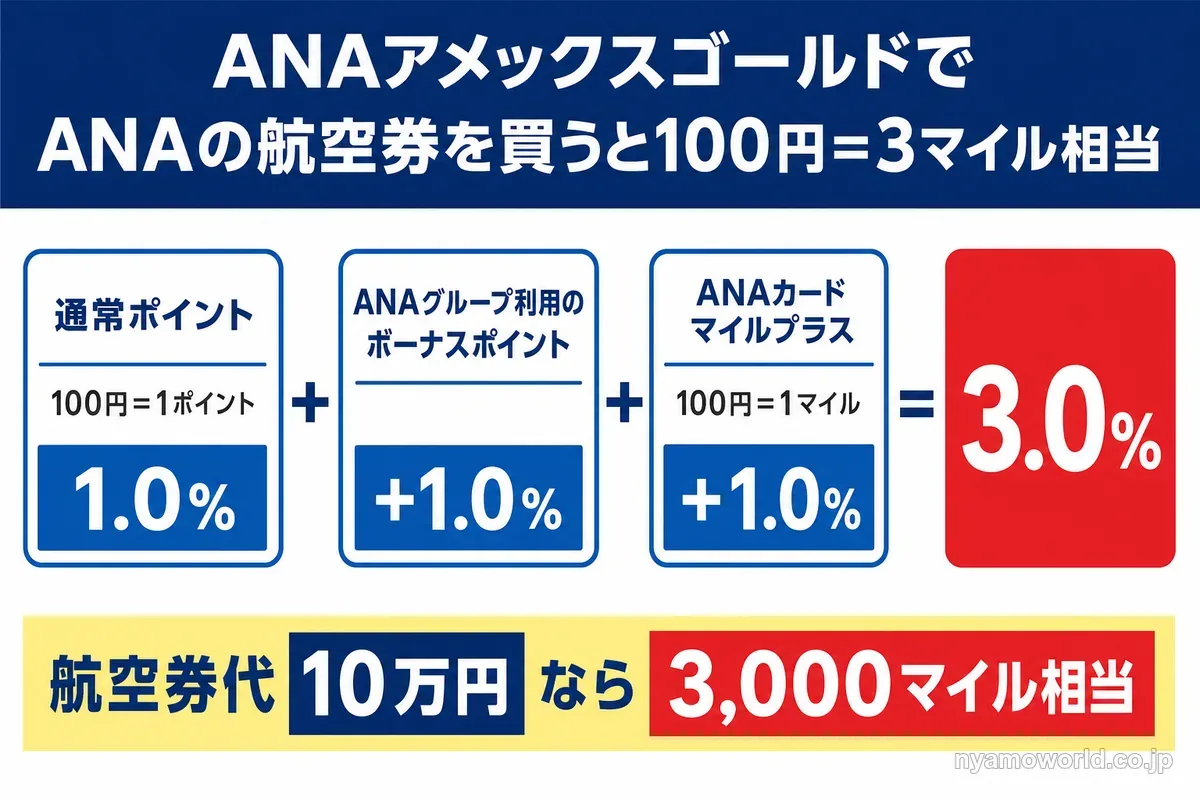 ANAアメックスゴールドでANAの航空券を買うと100円=3マイル相当の内訳