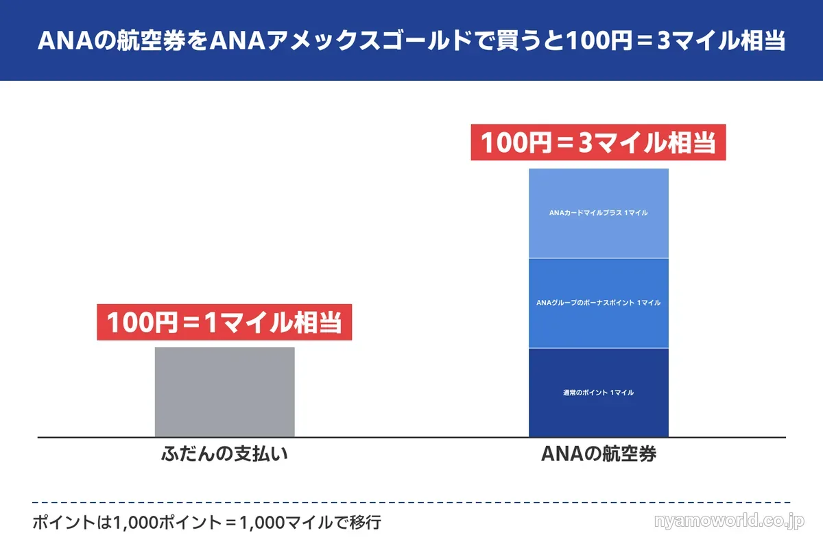 ANAの航空券を買うと100円で3マイル相当になる内訳のグラフ