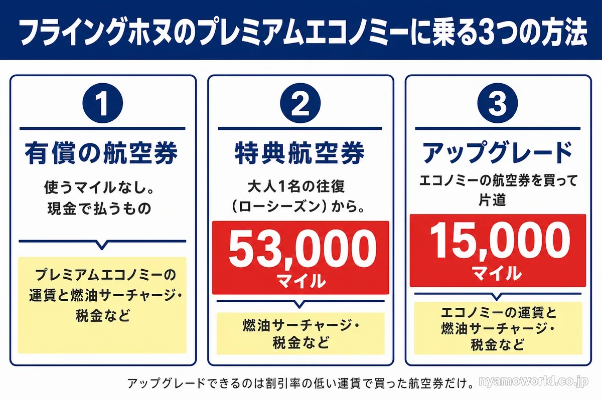プレミアムエコノミーに乗る3つの方法と使うマイル