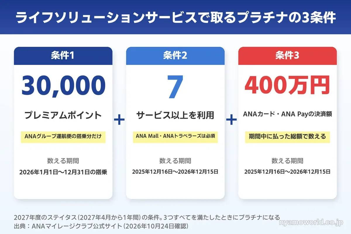 ライフソリューションサービスで取るプラチナの3条件と数える期間