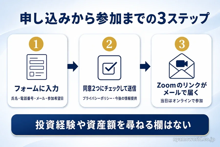 セミナーの申し込みから参加までの3ステップ（フォームに入力・同意2つにチェックして送信・Zoomのリンクがメールで届く）