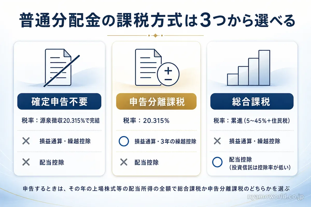 普通分配金の課税方式（確定申告不要・申告分離課税・総合課税）の税率と損益通算・配当控除の違いを比べた図解