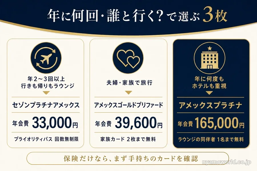 旅行の回数と同行者で選ぶ3枚（セゾンプラチナアメックス・アメックスゴールドプリファード・アメックスプラチナ）の図解