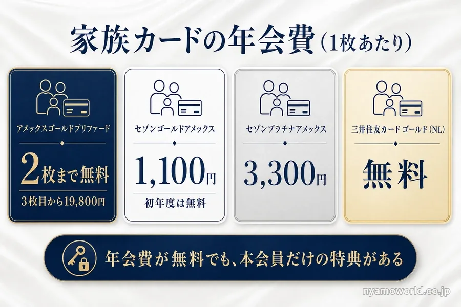 4枚の家族カードの年会費(1枚あたり)の比較